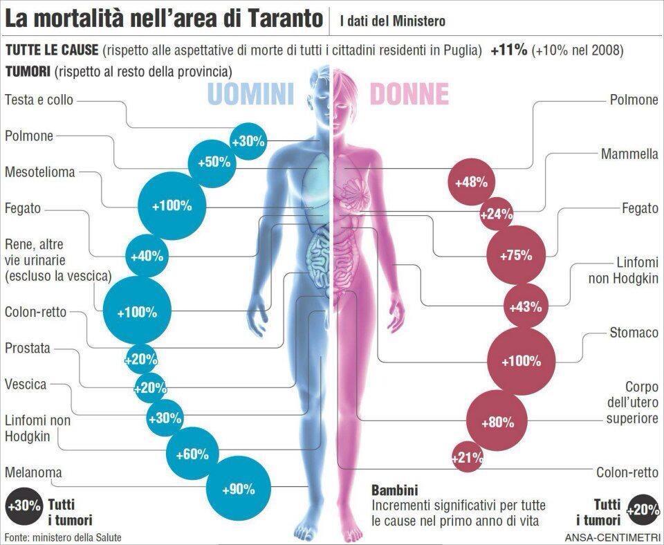 La mortalità a Taranto